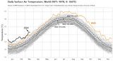 tägliche globale Oberflächentemperatur 1979 bis Januar 2024 Lizenz: CC BY-NC