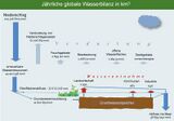 Jährliche globale Wasser-Bilanz auf dem Land Lizenz: CC BY-NC-SA