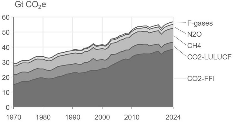 Datei:Global THG emissions2024.jpg