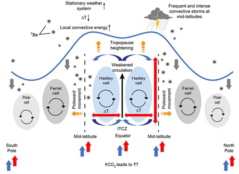 Datei:Global circulation change cc.jpg