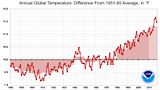 Globale Temperatur 1880-2017 bweichung vom Mittel 1951-1980 Lizenz: public domain