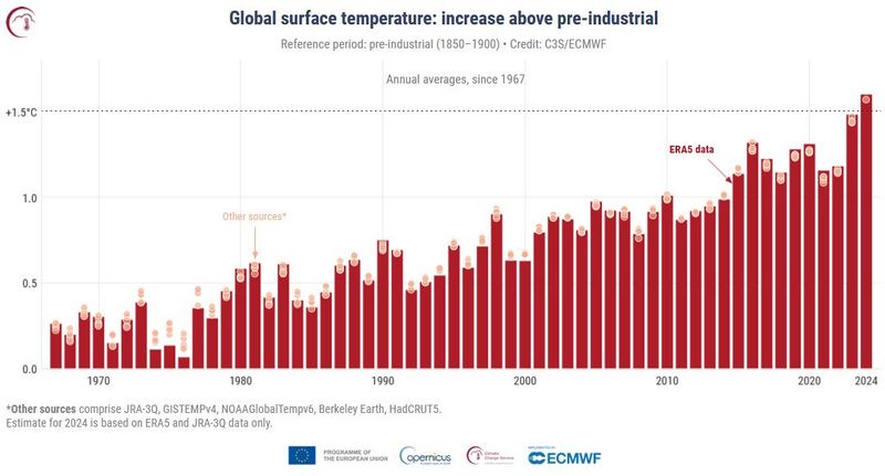 Datei:Global temp 1967-2024.jpg