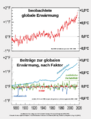 Temperaturänderung 1870-2017 und ihre Ursachen Lizenz: CC BY