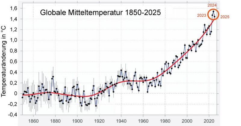 Datei:Globale temp1850-2025.jpg