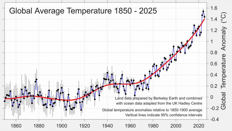 Datei:Globale temp1850-2025.png