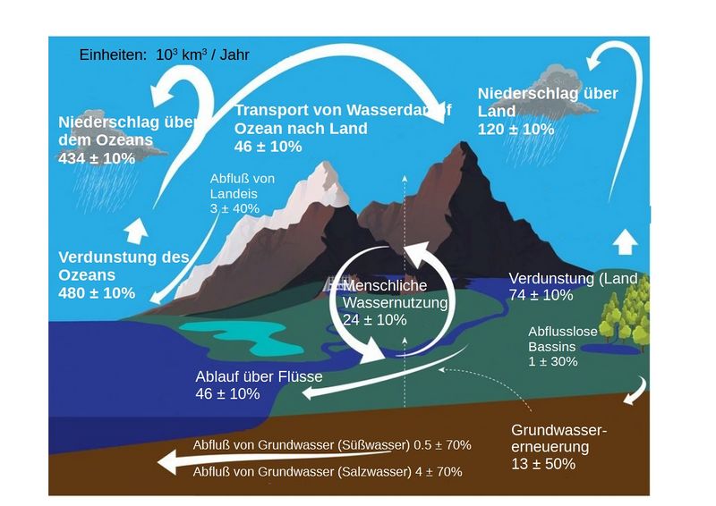 Datei:Globaler wasser kreislauf.jpg
