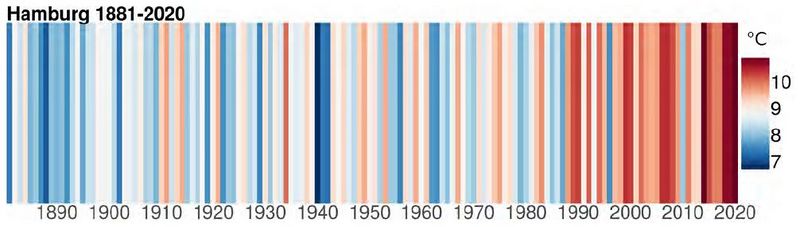 Datei:HH 1881-2020 climate stripes.jpg