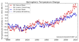 Temperatur auf N- und S-Hemisphäre 1880 bis 2022 Lizenz: public domain