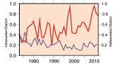 Hitze- und Kältewellen in Städten Änderung der jährlichen Hitze- (rot) und Kältewellen (blau) in 217 Stadtgebieten weltweit 1973-2012 Lizenz: CC BY, Creative Commons Attribution 3.0 licence