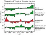 Klima und Hurrikane Wichtige Klimaindizes für den tropischen Atlantik 1880-2010 Lizenz: NOAA public domain