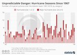 Hurrikane im Atlantik 1967-2018 Lizenz: CC BY-ND