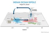 Indian Ocean Dipol Walker-Zirkulation in der negativen Phase Lizenz: public domain