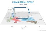 Indian Ocean Dipol Walker-Zirkulation in der positiven Phase Lizenz: public domain