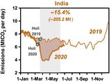 CO2-Emissionen in Indien 2019 bis Juni 2020 Lizenz: CC BY
