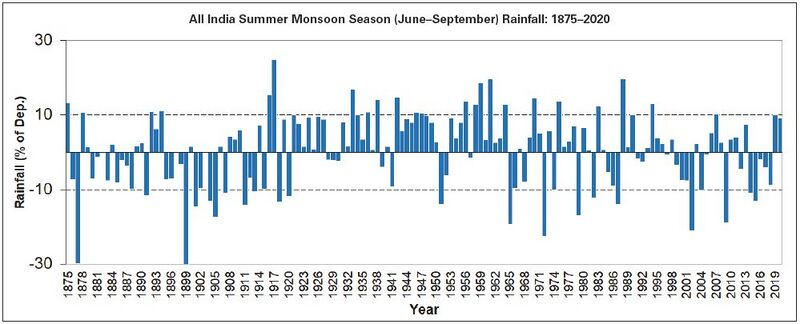 Datei:India rainfall 1875-2020 Monsoon season.jpg