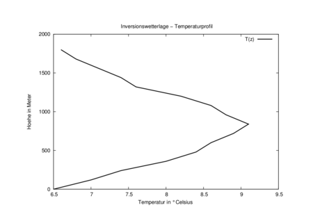 Temperatur-Höhenprofil in einer bodennahen Grenzschichtinversion