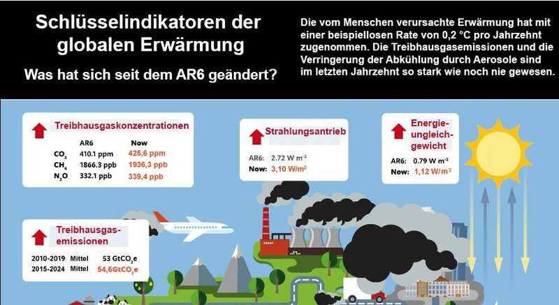 Datei:Klimaindikatoren-2025-Startseite.jpg