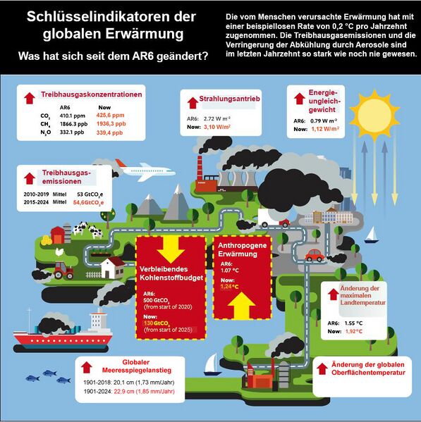 Datei:Klimaindikatoren-2025-dt.jpg
