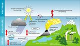Das Klimasystem Komponenten des Klimasystems Lizenz: CC BY-NC-SA