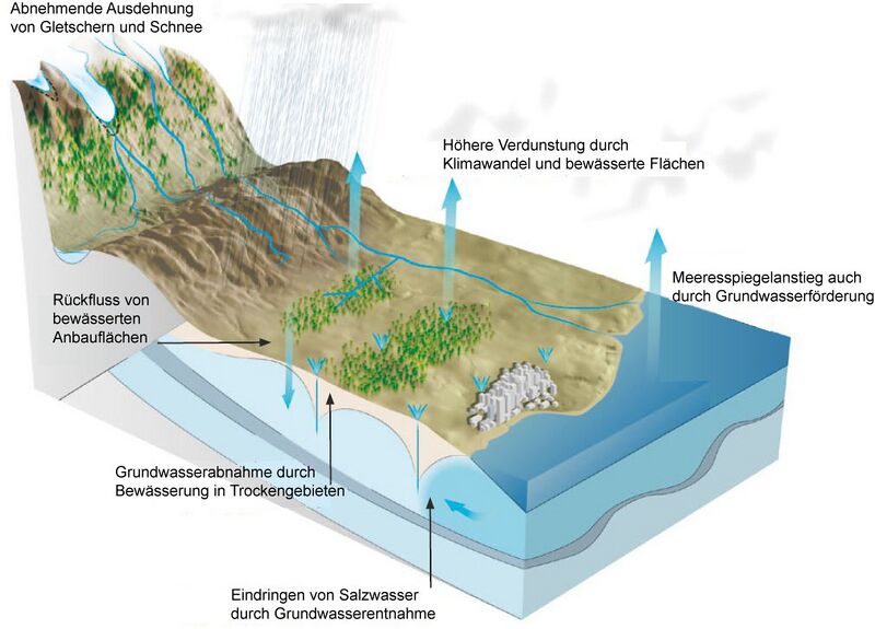 Datei:Klimawandel-Grundwasser.jpg