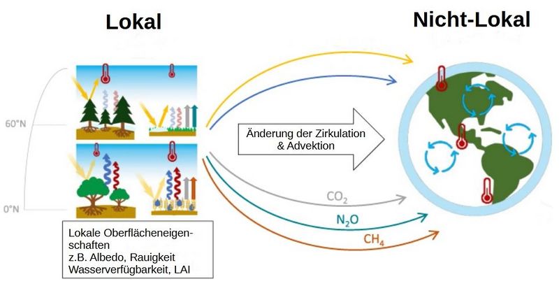 Datei:Land-Use-Effects-on-Climat dt.jpg
