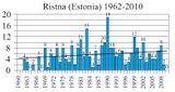 Sturmfluten Estland Anzahl pro Jahr 1962-2010 Lizenz: CC BY-NC-ND