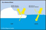 Albedo von Eis und Ozean Einfluss auf die Strahlung Lizenz: AWI-Lizenz (~CC BY)