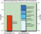 Meeresspiegelanstieg 1993-2010 nach Ursachen Lizenz: CC BY-SA