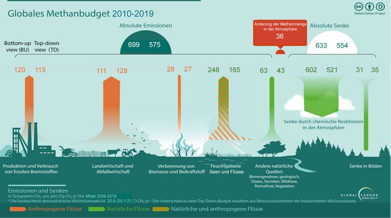 Datei:Methanbudget-aktuell.jpg