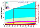 NOAA Treibhausgasindex Änderung der Strahlungsbilanz 1979 bis 2017 Lizenz: public domain