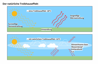 Treibhauseffekt (Einfache Bilder) – Klimawandel