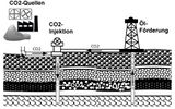Tertiäre Ölförderung durch CO2-Injektion Lizenz: CC BY-SA
