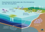 Ozeanbasierte Methoden der CO2-Entnahme Lizenz: CC BY