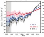 Wärmegehalt des Ozeans Änderung in verschiedenen Tiefen 1950-2015 Lizenz: CC BY-NC