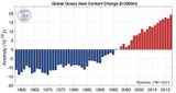 Wärmegehalt im Ozean 1958 bis 2017 Änderung in den oberen 2000 m Lizenz: CC BY-NC-ND
