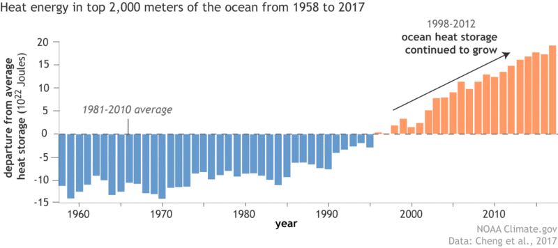 Datei:Oceanheat 2000m 1958-2017.gif