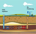 Intensivierte Ölförderung durch CO2-Injektion Lizenz: CC BY