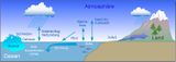 Ozean und Atmosphäre Wechselwirkung Lizenz: CC BY-SA