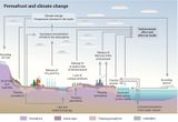 Klimawandel und Permafrost Wichtige Wechselbeziehungen Lizenz: GRID-Arendal-Lizenz