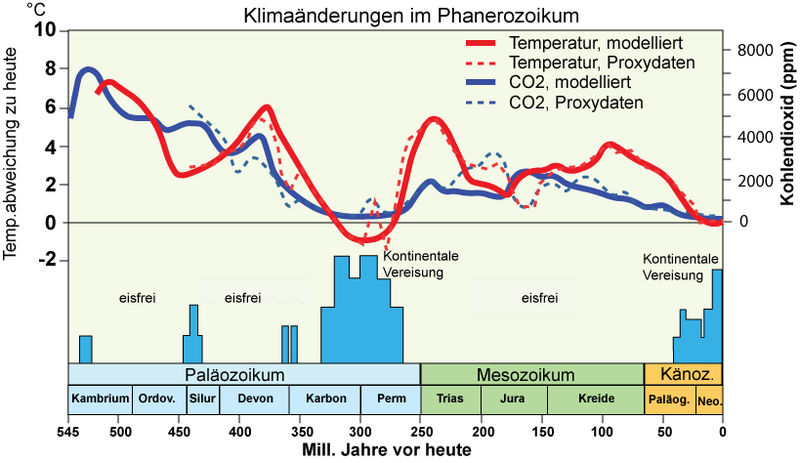 Datei:Phanerozoikum klima.jpg