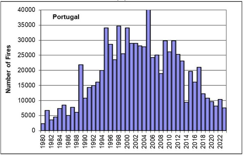 Datei:Portugal Anzahl Brände 1980-2023.jpg
