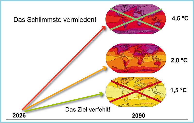 Datei:RCP8.5-vermieden.jpg
