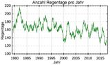 Regentage pro Jahr 1979-2017 Region um Kapstadt Lizenz: CC BY