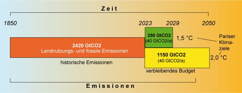 Datei:Remaining-carbon-budget2023.jpg