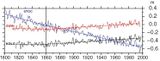 Relativer Meeresspiegelanstieg Schweden und Polen ~1800-2000 Lizenz: CC BY-SA-NC