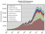 Globale SO2-Emissionen nach Primärquellen Schwefeldioxid-Emissionen nach Primärquellen 1850-2005 Lizenz: CC BY