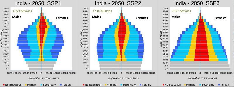 Datei:SSP1-2-3 India population-pyramid.jpg