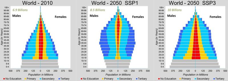Datei:SSP1-3 world population-pyramid.jpg