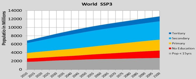 Datei:SSP3 world population2010-2100.jpg