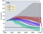 SSP-Klimaschutzszenarien CO2-Emissionen 2005 bis 2100 Lizenz: CC BY